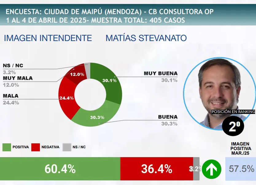 Stevanato ranking abril 1